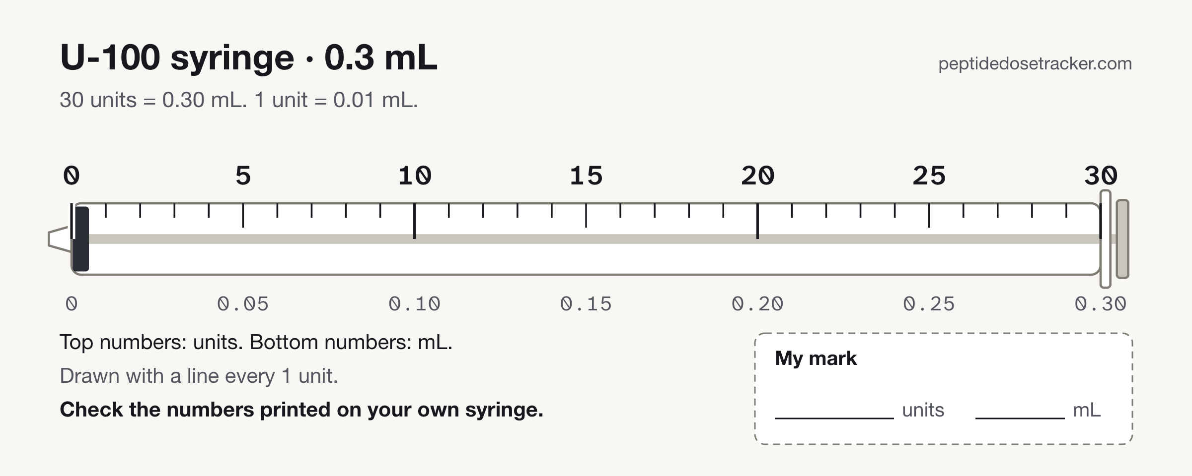 A 0.3 mL U-100 syringe drawn empty with its printed scale from 0 to 30 units, numbers every 5 units, mL equivalents below, and an empty field to write your own mark.