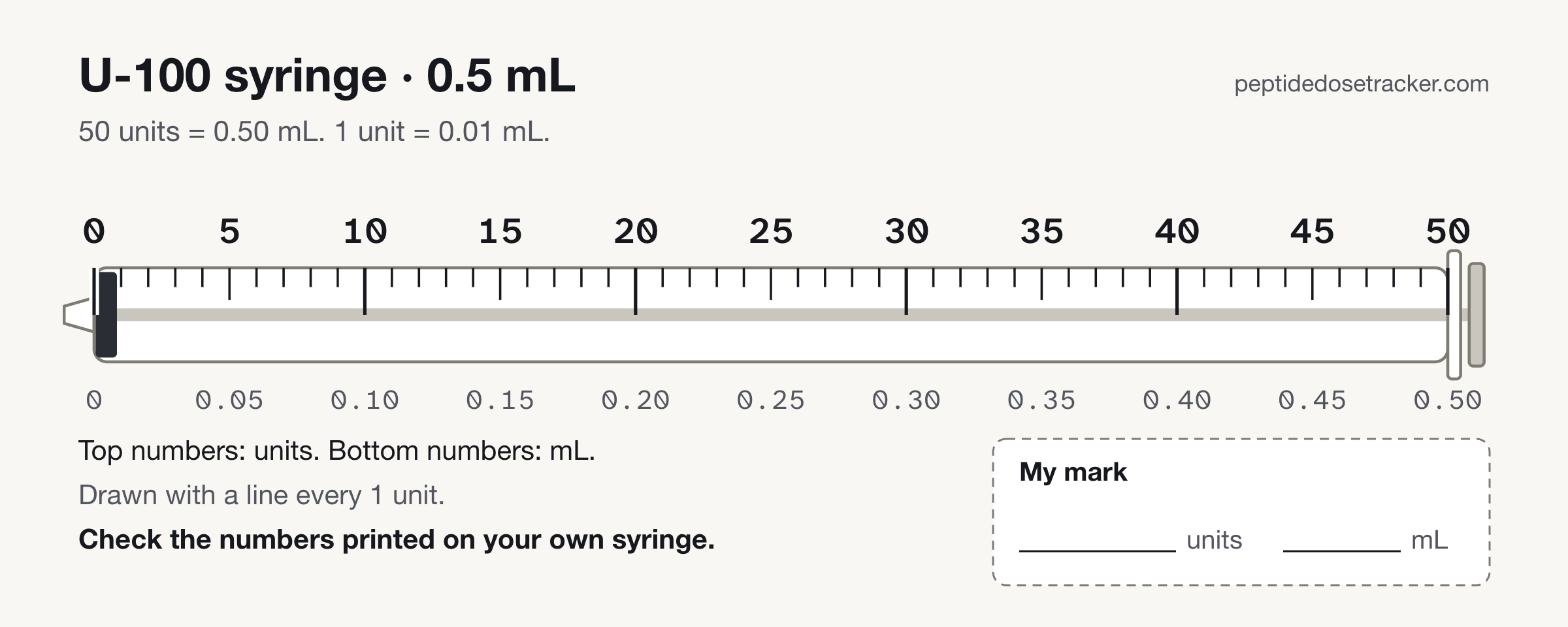 A 0.5 mL U-100 syringe drawn empty with its printed scale from 0 to 50 units, numbers every 5 units, mL equivalents below, and an empty field to write your own mark.