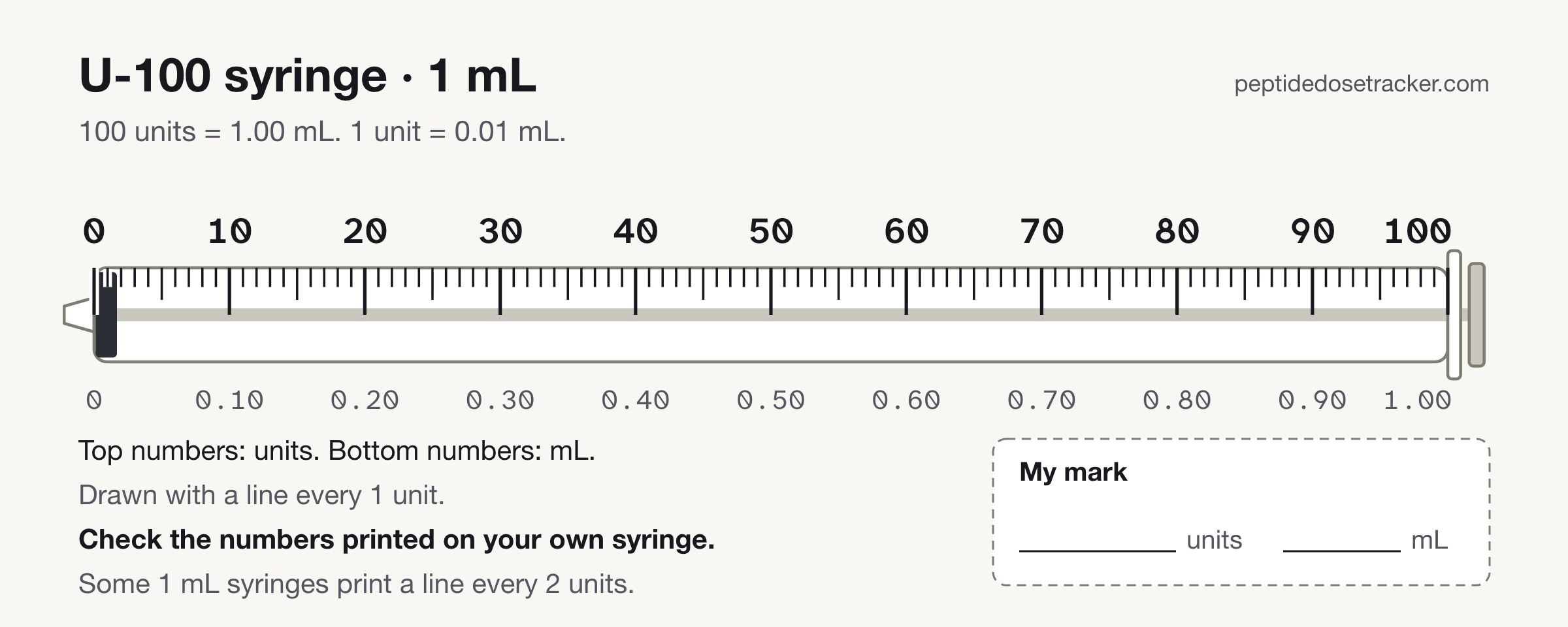 A 1 mL U-100 syringe drawn empty with its printed scale from 0 to 100 units, numbers every 10 units, mL equivalents below, and an empty field to write your own mark.
